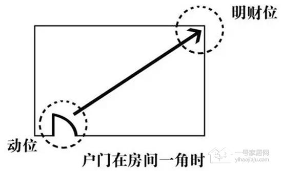 家居财位全解 不了解这些家里怎么添财