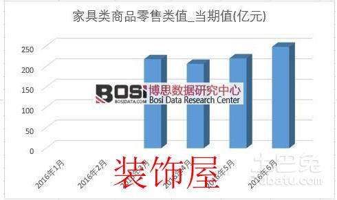上半年我国家具商品零售类销售1249.5亿元 QQ截图20161130093245.png
