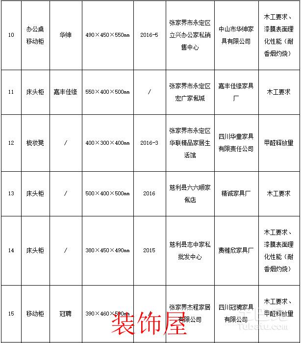 湖南工商局抽检家具商品样品 不合格19组