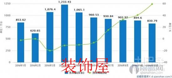 空调10月份产销量呈现大幅上涨 远超市场预期 20161215-b8428066d2363496