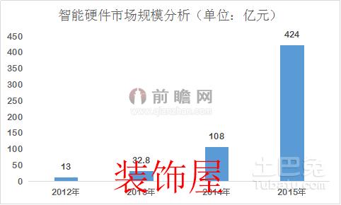 人工智能全面渗透 智能硬件有望实现触底反弹 智能硬件