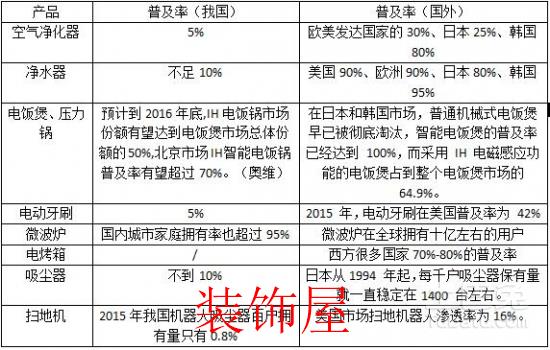 小家电行业调查:普及率低中国市场潜力巨大 综合网络公开报道数据