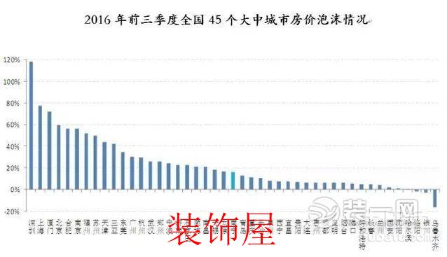 2016年前三季度全国45个大中城市房价泡沫情况