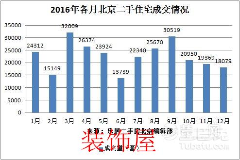 2016年各月北京二手住宅成交情况