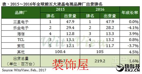 2016年前五大电视品牌出炉 三星保持第一