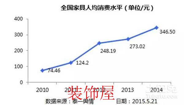 家具行业握住80、90市场 这些数据你要知道