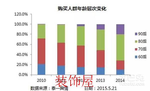 家具行业握住80、90市场 这些数据你要知道