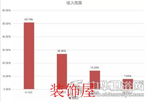 问卷调查：国人对卫浴产品消费取向与态度