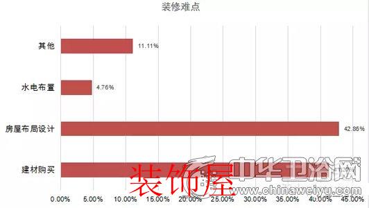 问卷调查：国人对卫浴产品消费取向与态度