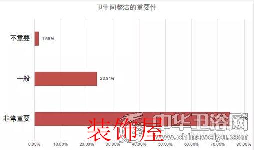 问卷调查：国人对卫浴产品消费取向与态度
