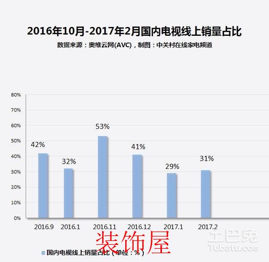 家电大数据:是喜是忧?5成用户已入手4K电视