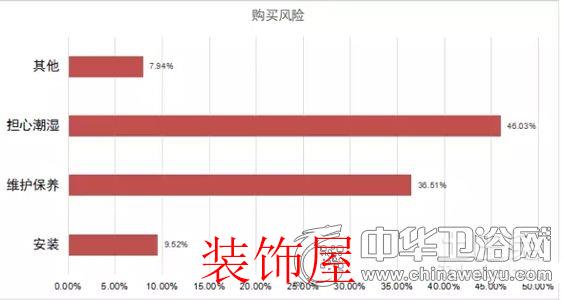 问卷调查：国人对卫浴产品消费取向与态度