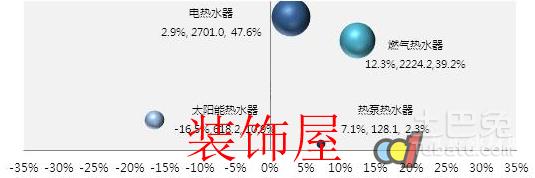 “燃电之争”再升级 热水器行业格局或将生变