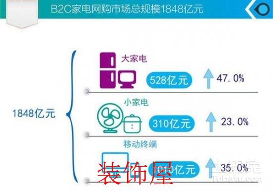 家电网购真的成熟了吗？有些事情或许你没仔细想过