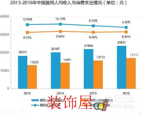 居民消费水平提高 定制家具市场呈现出一片蓝海