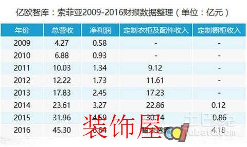 居民消费水平提高 定制家具市场呈现出一片蓝海