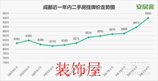 成都迈入四限时代 西部楼市该不该出手